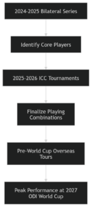 India’s Roadmap Toward the 2027 ODI World Cup